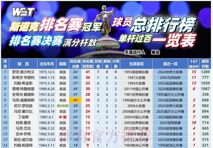 各项赛事场均拿分榜：拜仁领跑 枪手皇马国米前四